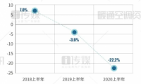 【2020半年報(bào)】天加逆勢(shì)增長(zhǎng)，繼續(xù)領(lǐng)跑末端市場(chǎng)