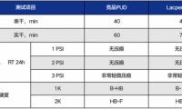 突破者，研創(chuàng)有道，萬華化學引領水性木器漆凈味PUD新發(fā)展