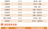 明源云采購地產(chǎn)精裝修工程10強(qiáng)榜單！金螳螂、廣田集團(tuán)、亞廈裝飾等企業(yè)上榜