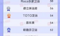 恒潔衛(wèi)浴怎么樣？“雙料冠軍”領跑衛(wèi)浴行業(yè)