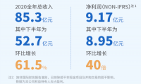閱文集團業(yè)績反轉(zhuǎn)：2020下半年凈利潤8.95億 版權運營收入環(huán)比增長280%