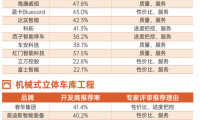 停車場系統(tǒng)10強榜單！捷順、?？低暤绕髽I(yè)上榜