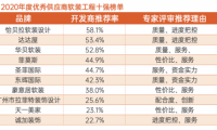 厲害了！2020年軟裝工程行業(yè)年度十強(qiáng)，屬于這些企業(yè)！