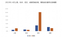 自如研究院發(fā)布長(zhǎng)租市場(chǎng)上半年數(shù)據(jù)：武漢、成都、上海成交最為活躍