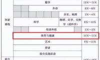 體育成為第三大主科，學(xué)生上體育課怎么穿？