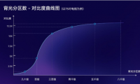 電視行業(yè)一片火熱，新概念層出不窮，選購時(shí)這一點(diǎn)一定要注意