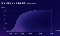 分區(qū)背光等級不清？權(quán)威標(biāo)準(zhǔn)正式公布