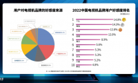 憑實(shí)力！TCL榮獲品牌用戶好感度第一