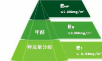 千年舟搶先ENF板材賽道，多元產(chǎn)品矩陣助力打造健康綠色家