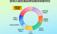 孩子益生菌哪個品牌好一點?寶媽實測口碑榜揭曉