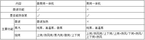 微蒸烤一體機和蒸烤一體機的區(qū)別以及一體機的市場走向