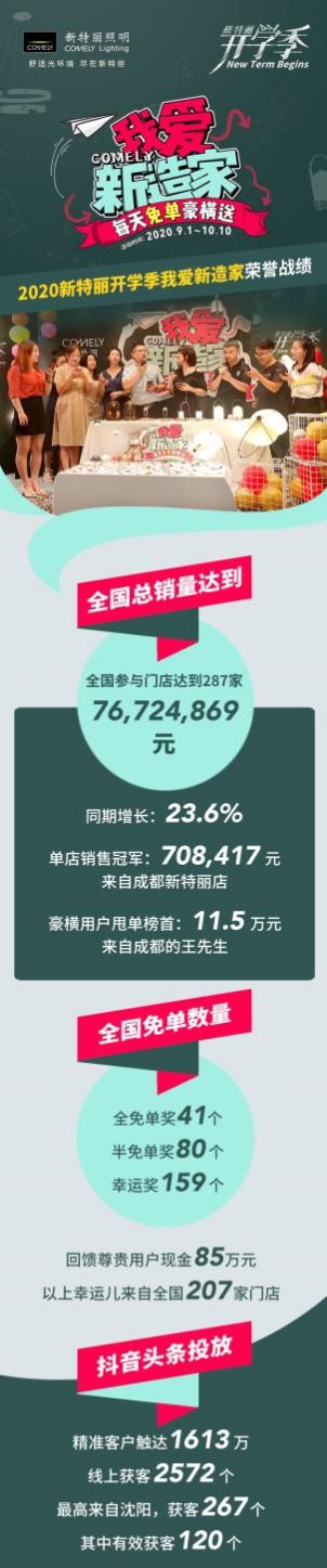 新特麗我愛新造家活動完美收官！這次玩得真夠“大”