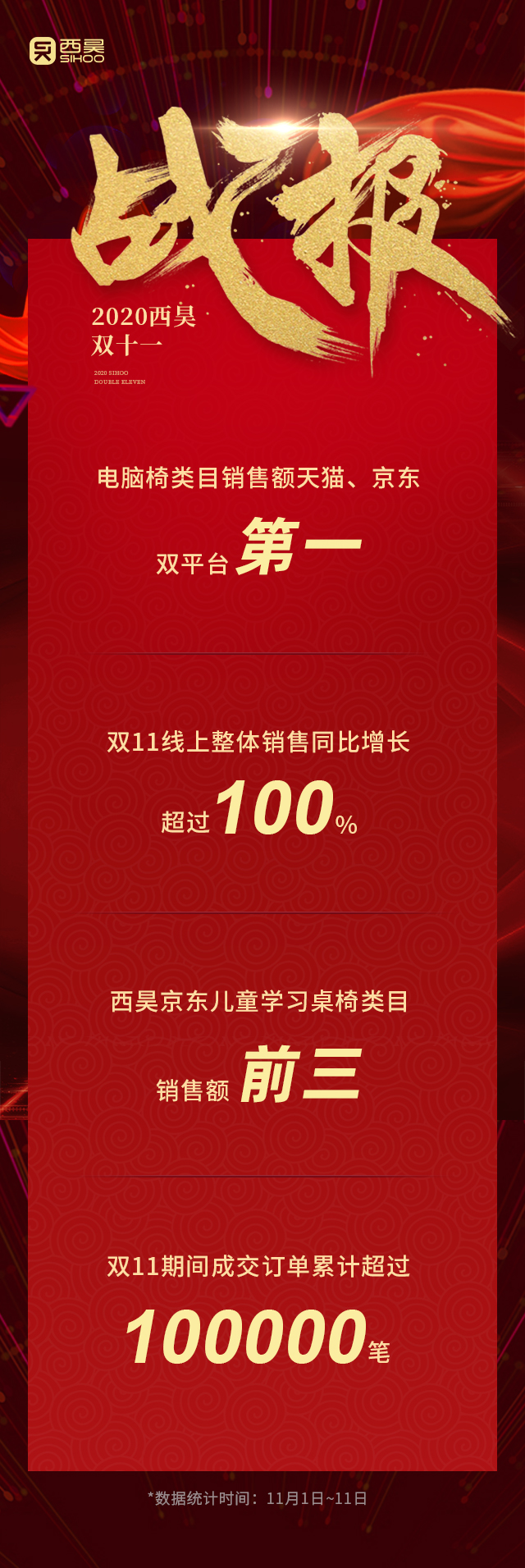 再創(chuàng)新高，西昊登頂雙十一天貓京東電腦椅銷量榜