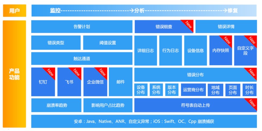 原友盟+錯誤分析模塊正式升級為U-APM應用性能監(jiān)控平臺