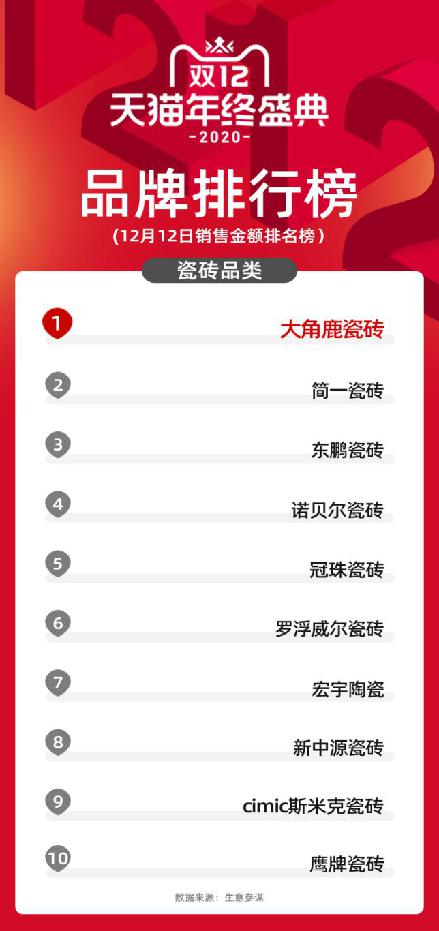 瓷磚銷量排行榜，大角鹿第一，諾貝爾第四！