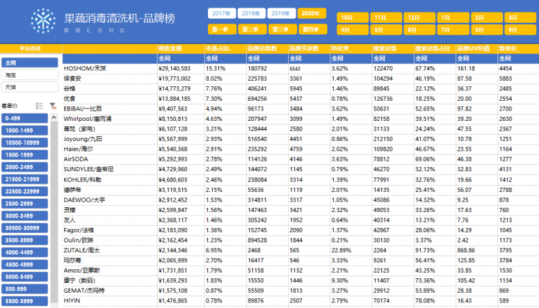 消費(fèi)者說(shuō)了算-2020果蔬消毒清洗機(jī)全網(wǎng)銷量十大品牌