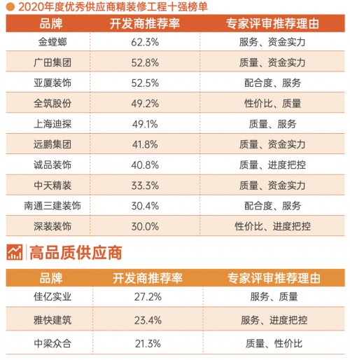重磅！金螳螂、廣田集團、亞廈裝飾等上榜地產(chǎn)精裝修工程年度10強