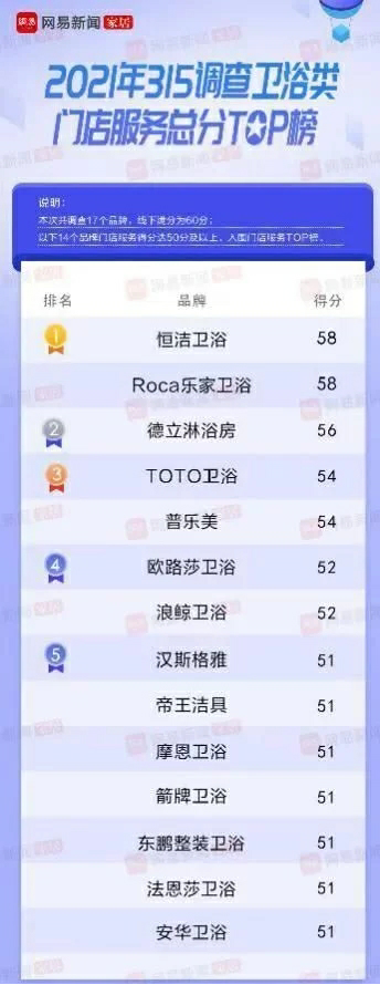 恒潔衛(wèi)浴怎么樣？“雙料冠軍”領(lǐng)跑衛(wèi)浴行業(yè)