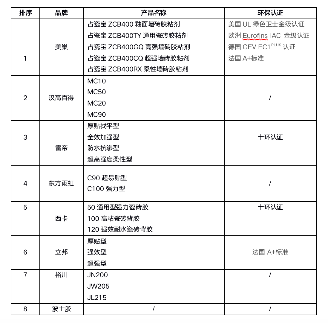 2021年瓷磚膠粘劑市場現狀及品牌首選率，環(huán)保成行業(yè)趨勢