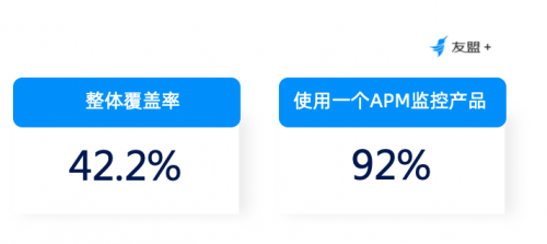  友盟+U-APM 移動(dòng)應(yīng)用性能體驗(yàn)報(bào)告 ：APM越發(fā)受到關(guān)注，第三方監(jiān)控工具覆蓋已超四成