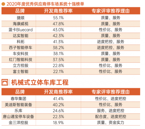 停車場系統(tǒng)10強榜單！捷順、?？低暤绕髽I(yè)上榜