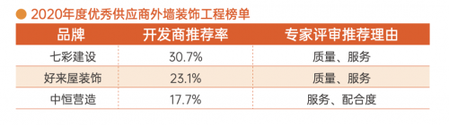 明源云采購外墻裝飾工程榜單！七彩建設、好來屋裝飾、中恒營造等企業(yè)上榜