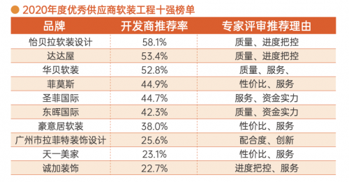 厲害了！2020年軟裝工程行業(yè)年度十強(qiáng)，屬于這些企業(yè)！