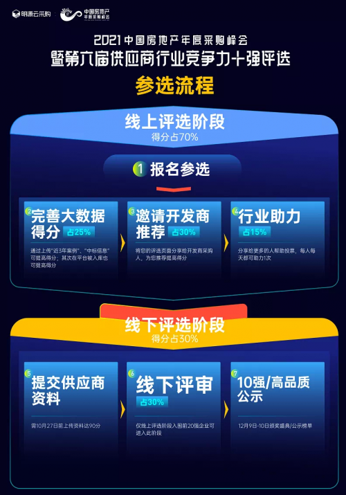 《中國房地產供應商行業(yè)競爭力十強評選》開啟報名