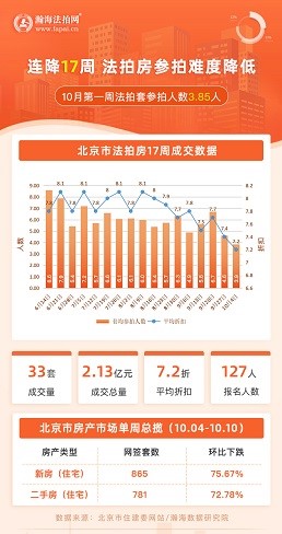 瀚海周報|國慶新房二手房下跌，法拍房成績亮眼！(10月4日-10日)