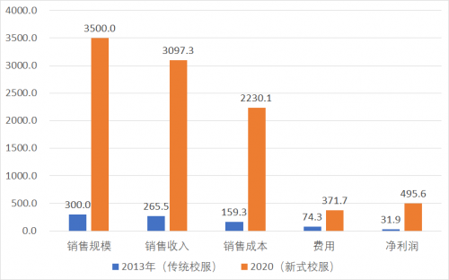 中小校服企業(yè)如何在不確定中提升價值，突破衰退陷阱