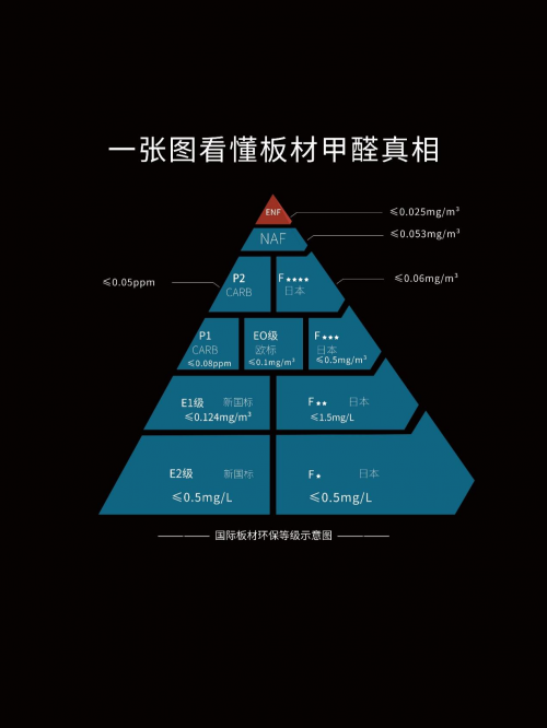 甲醛新國(guó)標(biāo)ENF登場(chǎng)，云生活凈醛歐松板與“醛”世界為敵