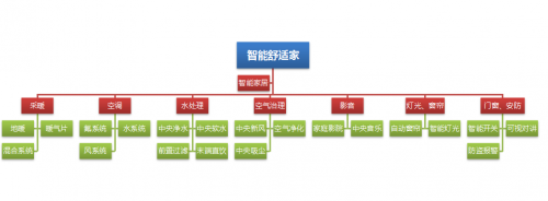 舒適家居正邁入“智能”新時代，誰將成為引領(lǐng)行業(yè)的領(lǐng)軍者？