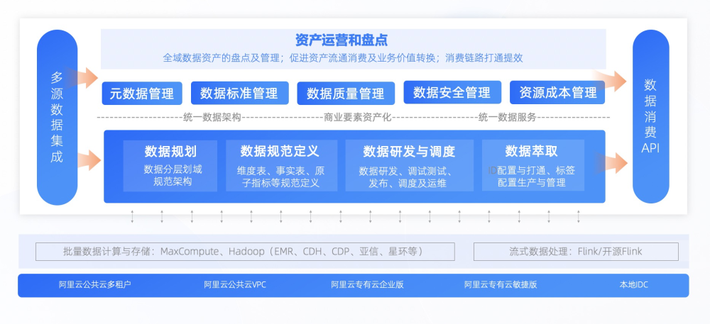 數(shù)據(jù)中臺利器DataphinV3.5上線，讓智能數(shù)據(jù)建設(shè)與治理快速見效