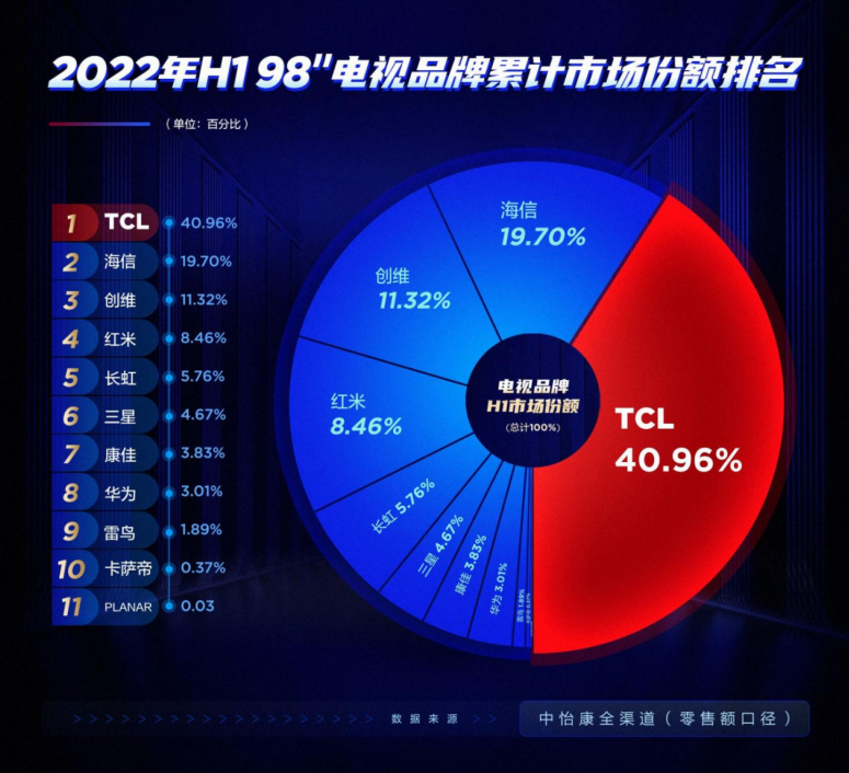 大屏電視選擇困難癥？大數(shù)據(jù)告訴你，認(rèn)準(zhǔn)這家就對(duì)了