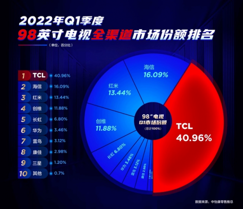 TCL白家電與彩電齊頭并進(jìn)，國(guó)貨之光名副其實(shí)