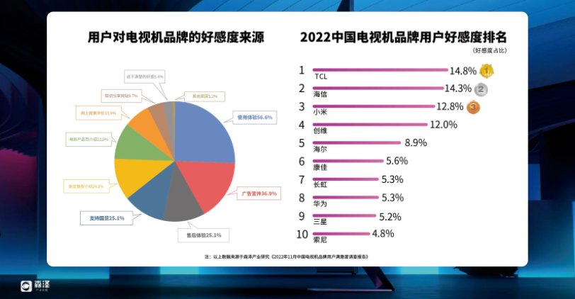 憑實(shí)力！TCL榮獲品牌用戶好感度第一