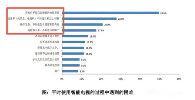 智能電視系統(tǒng)被觀眾嫌棄，究竟誰(shuí)之過(guò)？