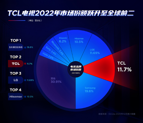 權(quán)威數(shù)據(jù)：TCL電視2022年銷量全球第二