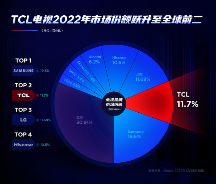 有技術(shù)就是硬氣，電視銷量連續(xù)四年國產(chǎn)品牌TOP 1！