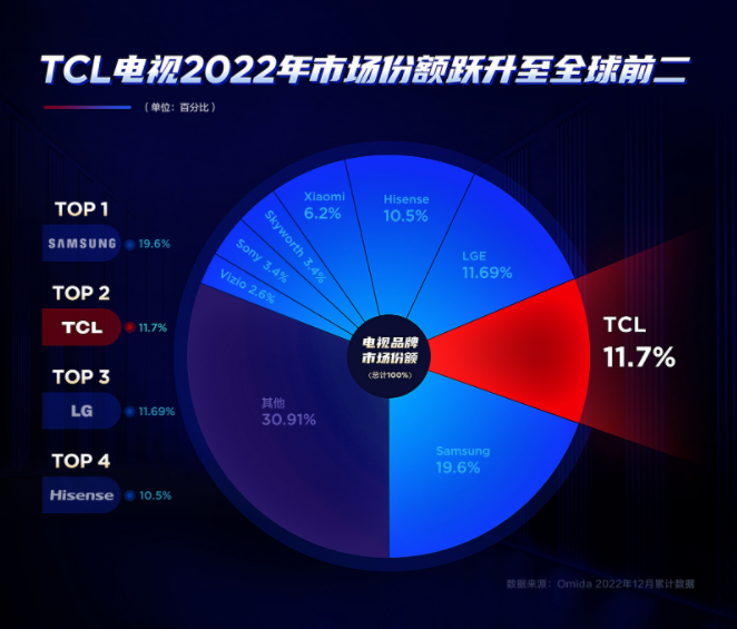 TCL電視銷量國產(chǎn)第一、全球第二，如此成就究竟靠的是什么？