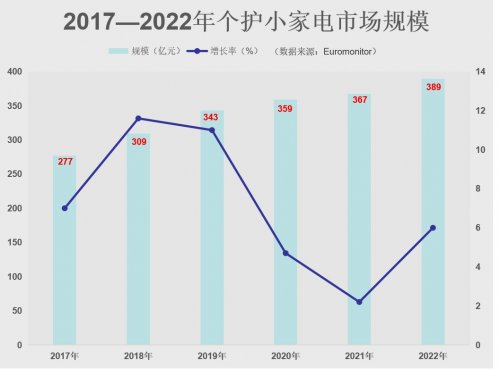 個(gè)護(hù)小家電商家背后的強(qiáng)硬“靠山”——僑城里，領(lǐng)跑行業(yè)賽道