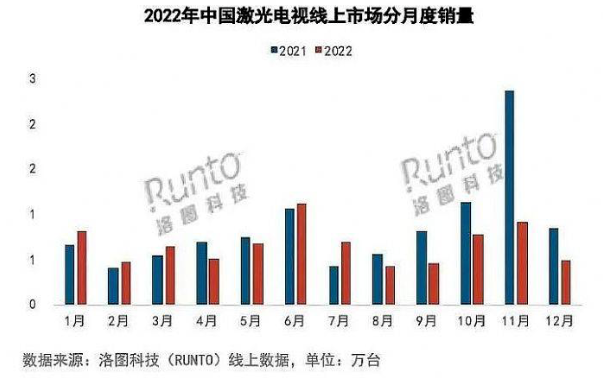 激光電視失寵：銷量持續(xù)下滑，多個(gè)問(wèn)題難以解決