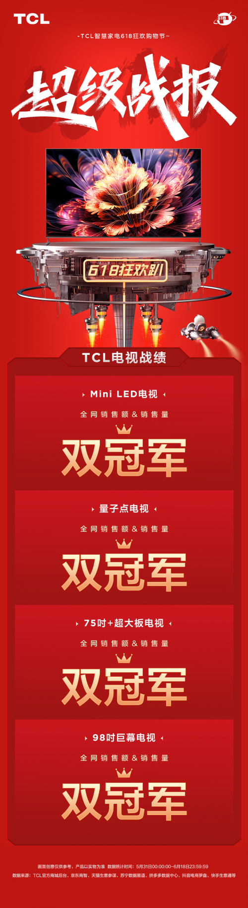 618Mini LED前十占了八個(gè)！TCL的“五冠王”才剛剛開始