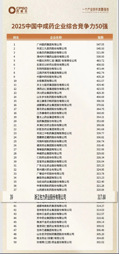 企業(yè)實(shí)力 | 佐力藥業(yè)在“2025中成藥工業(yè)綜合競(jìng)爭(zhēng)力50強(qiáng)”的排名進(jìn)一步提升