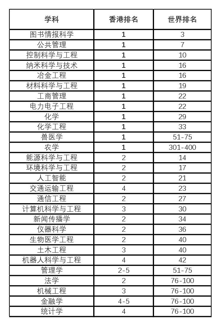 香港城市大學(xué)學(xué)術(shù)實力再獲國際認(rèn)可 27個學(xué)科入圍全球百強(qiáng)